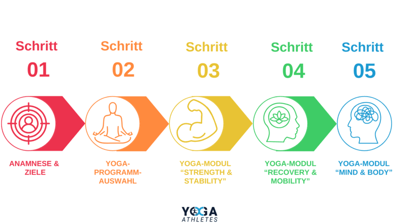 Yoga for Athletes - 5 stufiges System